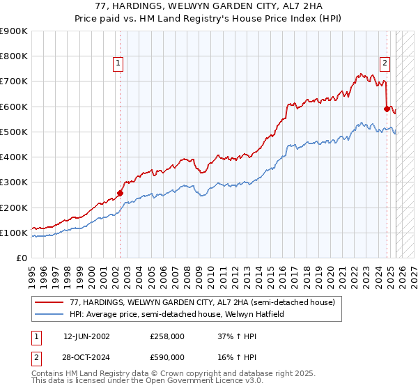 77, HARDINGS, WELWYN GARDEN CITY, AL7 2HA: Price paid vs HM Land Registry's House Price Index