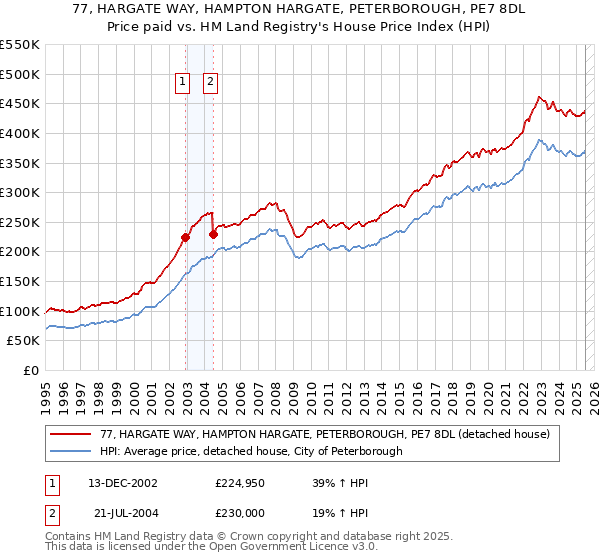 77, HARGATE WAY, HAMPTON HARGATE, PETERBOROUGH, PE7 8DL: Price paid vs HM Land Registry's House Price Index