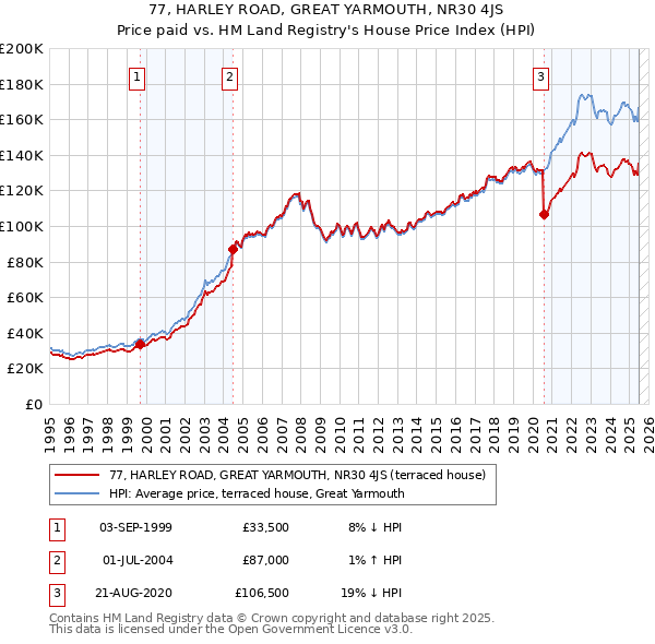 77, HARLEY ROAD, GREAT YARMOUTH, NR30 4JS: Price paid vs HM Land Registry's House Price Index