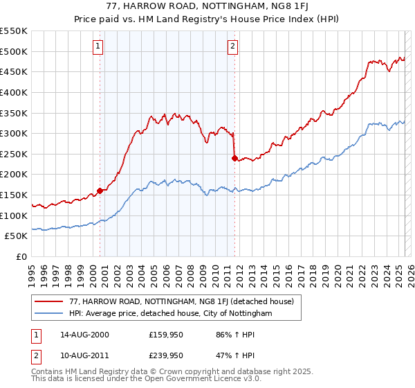 77, HARROW ROAD, NOTTINGHAM, NG8 1FJ: Price paid vs HM Land Registry's House Price Index