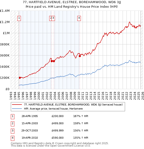 77, HARTFIELD AVENUE, ELSTREE, BOREHAMWOOD, WD6 3JJ: Price paid vs HM Land Registry's House Price Index