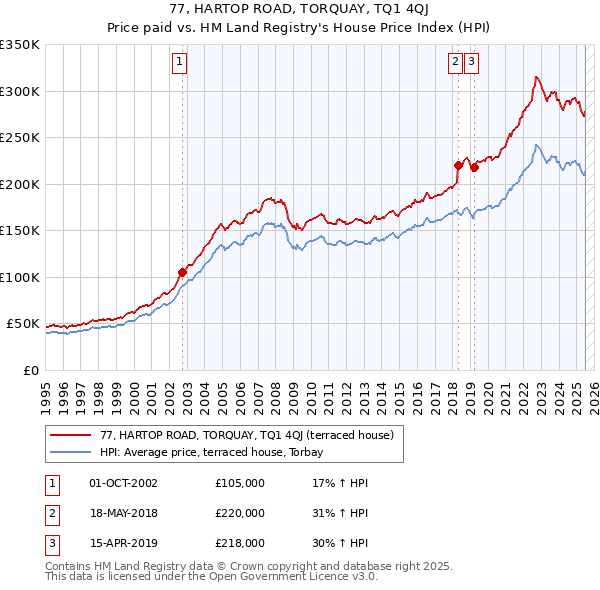 77, HARTOP ROAD, TORQUAY, TQ1 4QJ: Price paid vs HM Land Registry's House Price Index