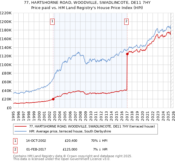 77, HARTSHORNE ROAD, WOODVILLE, SWADLINCOTE, DE11 7HY: Price paid vs HM Land Registry's House Price Index