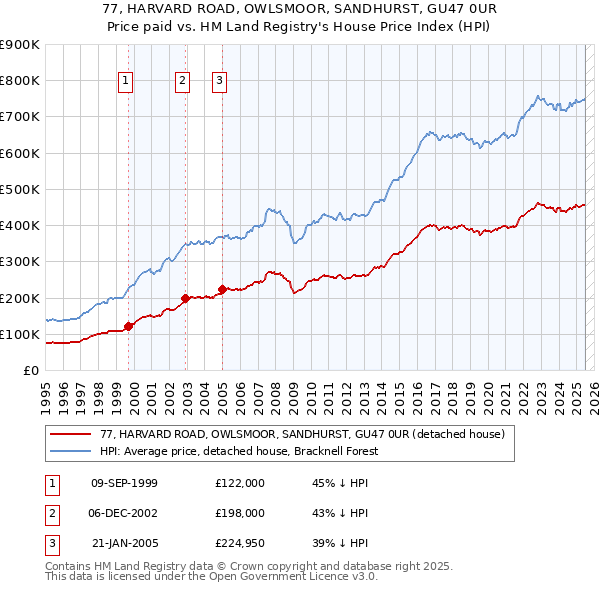 77, HARVARD ROAD, OWLSMOOR, SANDHURST, GU47 0UR: Price paid vs HM Land Registry's House Price Index