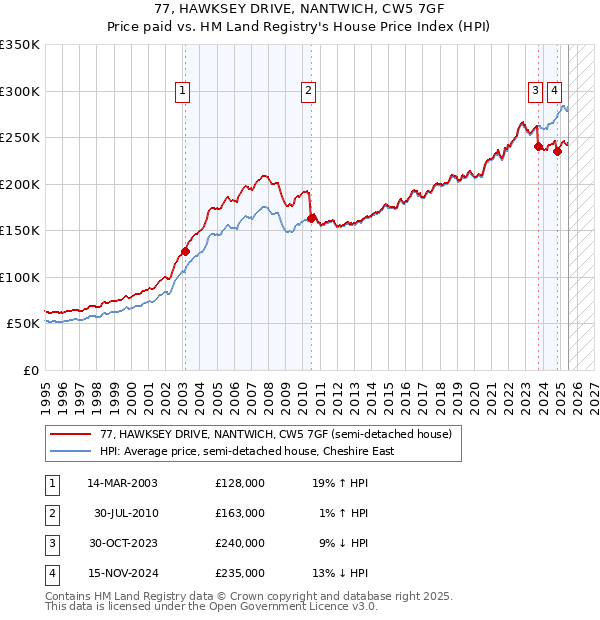 77, HAWKSEY DRIVE, NANTWICH, CW5 7GF: Price paid vs HM Land Registry's House Price Index