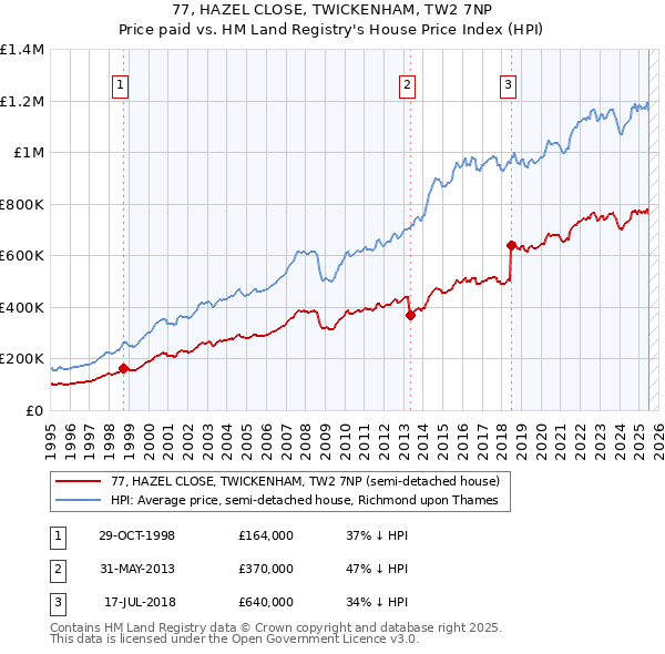 77, HAZEL CLOSE, TWICKENHAM, TW2 7NP: Price paid vs HM Land Registry's House Price Index