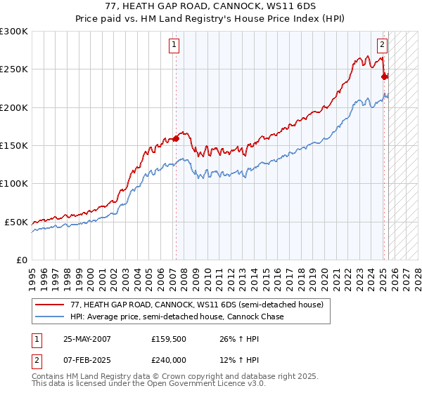 77, HEATH GAP ROAD, CANNOCK, WS11 6DS: Price paid vs HM Land Registry's House Price Index
