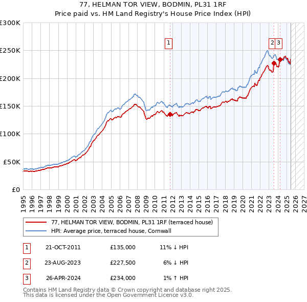 77, HELMAN TOR VIEW, BODMIN, PL31 1RF: Price paid vs HM Land Registry's House Price Index