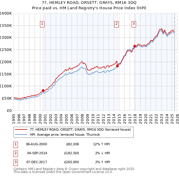77, HEMLEY ROAD, ORSETT, GRAYS, RM16 3DQ: Price paid vs HM Land Registry's House Price Index