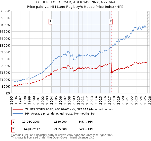 77, HEREFORD ROAD, ABERGAVENNY, NP7 6AA: Price paid vs HM Land Registry's House Price Index