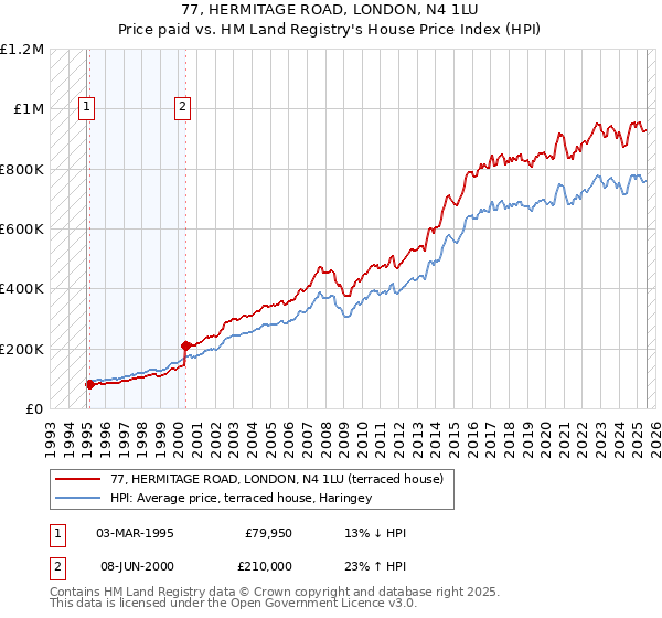 77, HERMITAGE ROAD, LONDON, N4 1LU: Price paid vs HM Land Registry's House Price Index