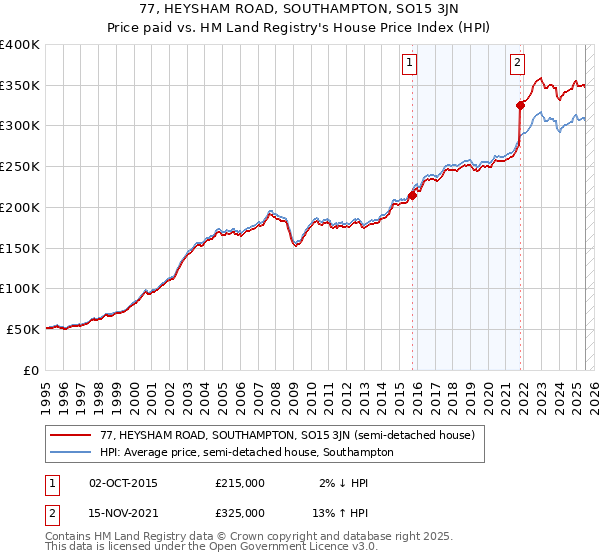 77, HEYSHAM ROAD, SOUTHAMPTON, SO15 3JN: Price paid vs HM Land Registry's House Price Index