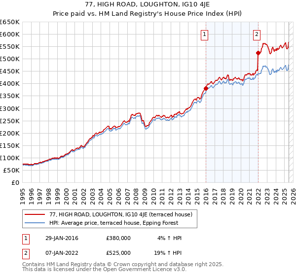 77, HIGH ROAD, LOUGHTON, IG10 4JE: Price paid vs HM Land Registry's House Price Index