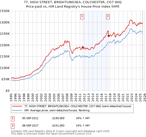 77, HIGH STREET, BRIGHTLINGSEA, COLCHESTER, CO7 0AQ: Price paid vs HM Land Registry's House Price Index