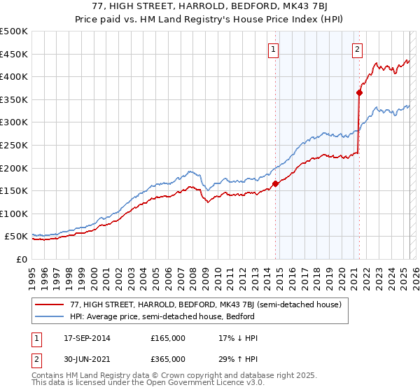77, HIGH STREET, HARROLD, BEDFORD, MK43 7BJ: Price paid vs HM Land Registry's House Price Index