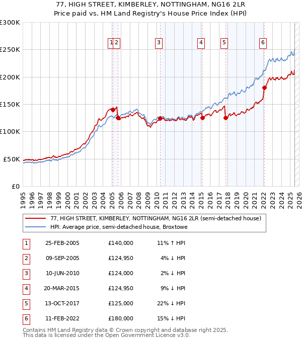 77, HIGH STREET, KIMBERLEY, NOTTINGHAM, NG16 2LR: Price paid vs HM Land Registry's House Price Index