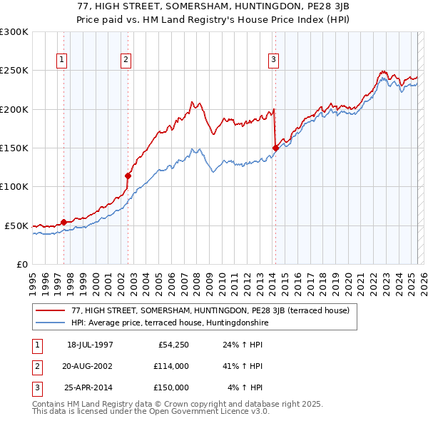 77, HIGH STREET, SOMERSHAM, HUNTINGDON, PE28 3JB: Price paid vs HM Land Registry's House Price Index