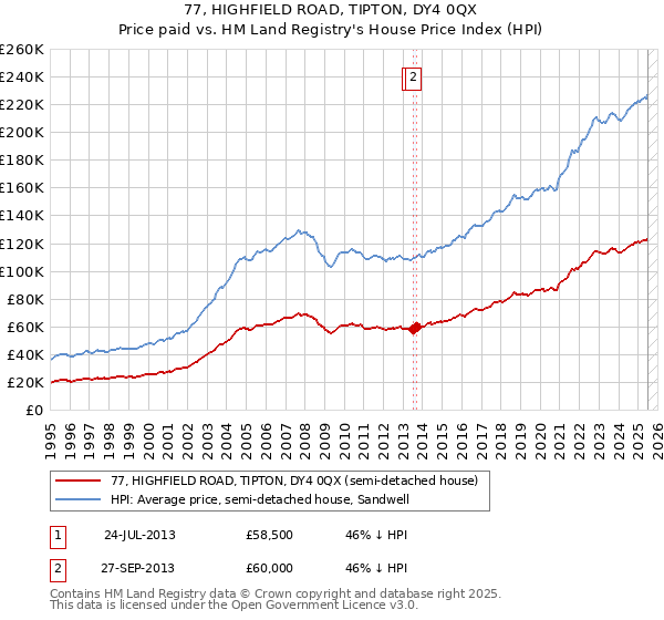 77, HIGHFIELD ROAD, TIPTON, DY4 0QX: Price paid vs HM Land Registry's House Price Index