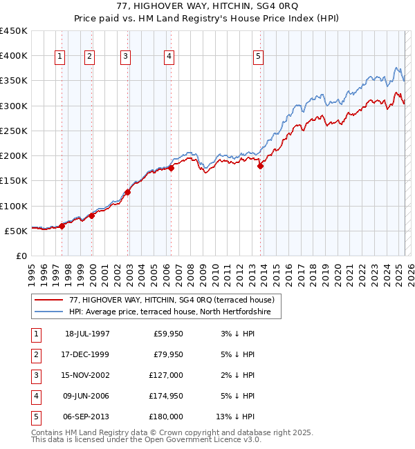 77, HIGHOVER WAY, HITCHIN, SG4 0RQ: Price paid vs HM Land Registry's House Price Index