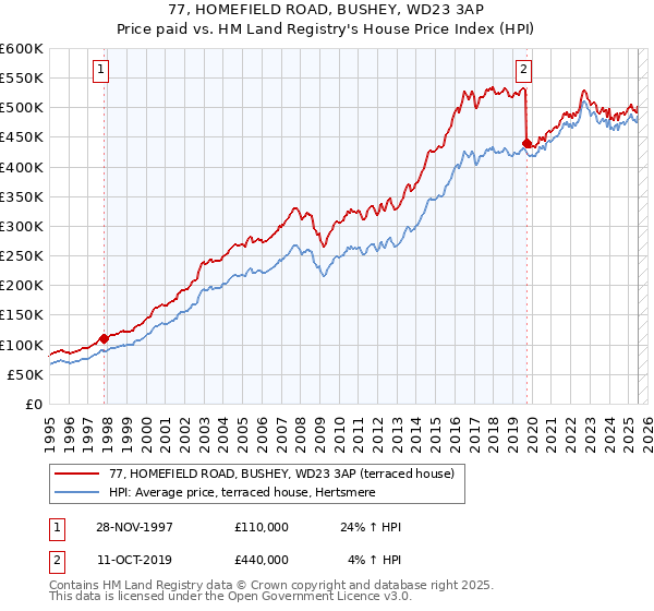 77, HOMEFIELD ROAD, BUSHEY, WD23 3AP: Price paid vs HM Land Registry's House Price Index