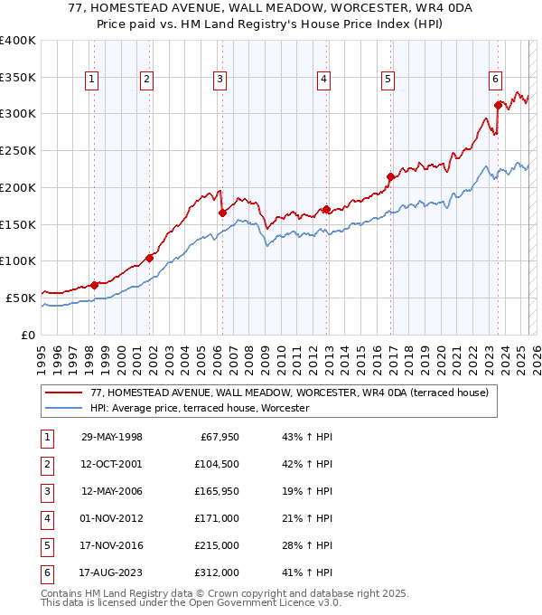 77, HOMESTEAD AVENUE, WALL MEADOW, WORCESTER, WR4 0DA: Price paid vs HM Land Registry's House Price Index