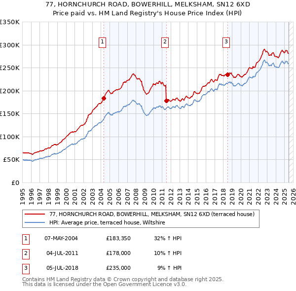 77, HORNCHURCH ROAD, BOWERHILL, MELKSHAM, SN12 6XD: Price paid vs HM Land Registry's House Price Index