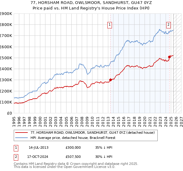 77, HORSHAM ROAD, OWLSMOOR, SANDHURST, GU47 0YZ: Price paid vs HM Land Registry's House Price Index