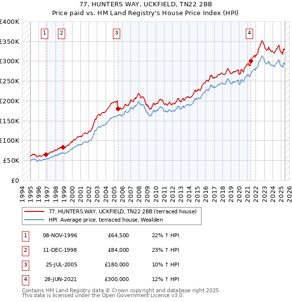77, HUNTERS WAY, UCKFIELD, TN22 2BB: Price paid vs HM Land Registry's House Price Index