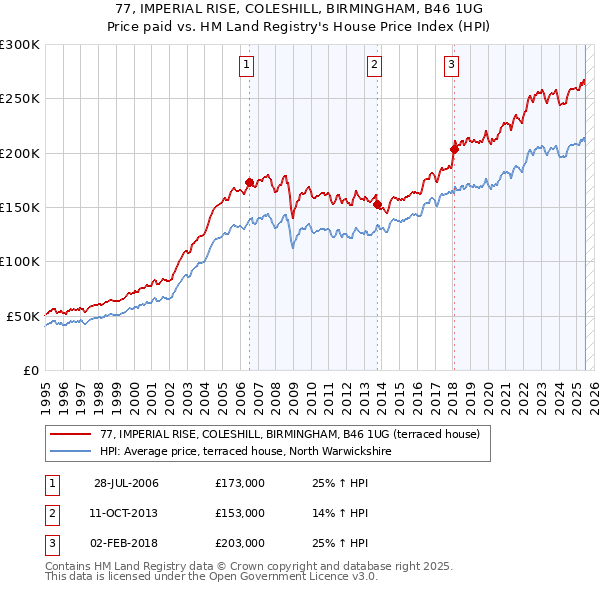 77, IMPERIAL RISE, COLESHILL, BIRMINGHAM, B46 1UG: Price paid vs HM Land Registry's House Price Index