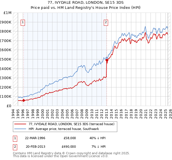 77, IVYDALE ROAD, LONDON, SE15 3DS: Price paid vs HM Land Registry's House Price Index