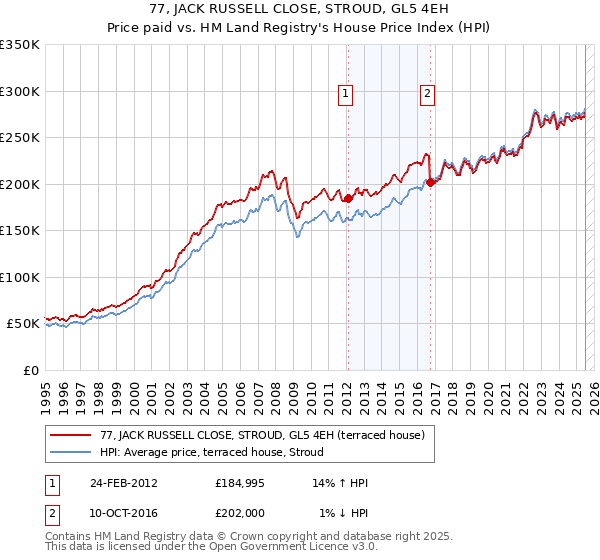 77, JACK RUSSELL CLOSE, STROUD, GL5 4EH: Price paid vs HM Land Registry's House Price Index