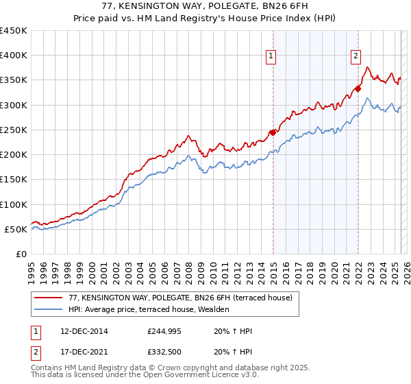 77, KENSINGTON WAY, POLEGATE, BN26 6FH: Price paid vs HM Land Registry's House Price Index