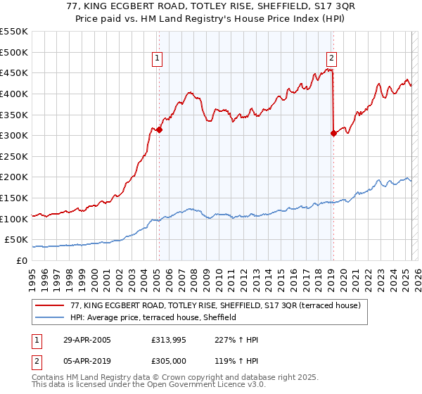 77, KING ECGBERT ROAD, TOTLEY RISE, SHEFFIELD, S17 3QR: Price paid vs HM Land Registry's House Price Index