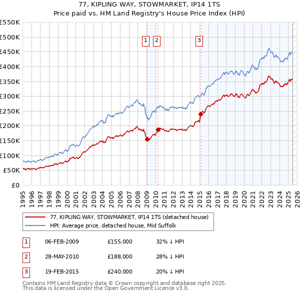 77, KIPLING WAY, STOWMARKET, IP14 1TS: Price paid vs HM Land Registry's House Price Index