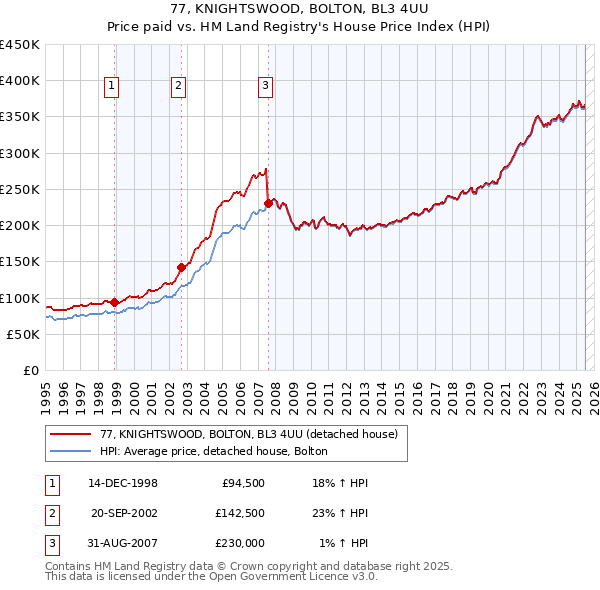 77, KNIGHTSWOOD, BOLTON, BL3 4UU: Price paid vs HM Land Registry's House Price Index