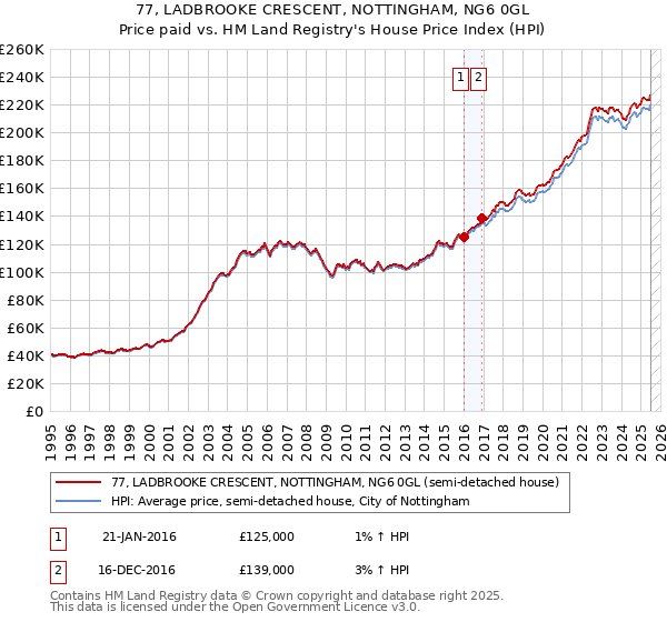 77, LADBROOKE CRESCENT, NOTTINGHAM, NG6 0GL: Price paid vs HM Land Registry's House Price Index