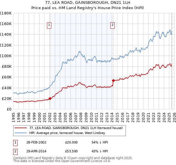 77, LEA ROAD, GAINSBOROUGH, DN21 1LH: Price paid vs HM Land Registry's House Price Index