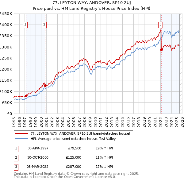 77, LEYTON WAY, ANDOVER, SP10 2UJ: Price paid vs HM Land Registry's House Price Index