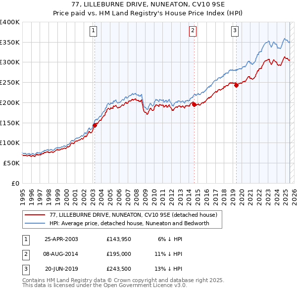 77, LILLEBURNE DRIVE, NUNEATON, CV10 9SE: Price paid vs HM Land Registry's House Price Index