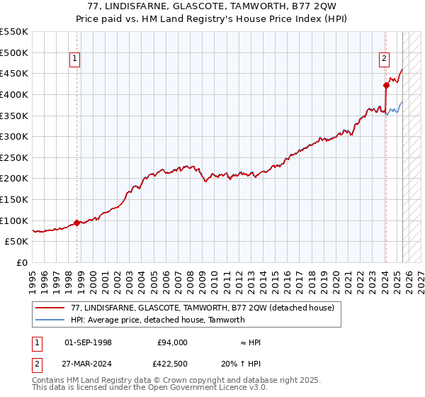 77, LINDISFARNE, GLASCOTE, TAMWORTH, B77 2QW: Price paid vs HM Land Registry's House Price Index
