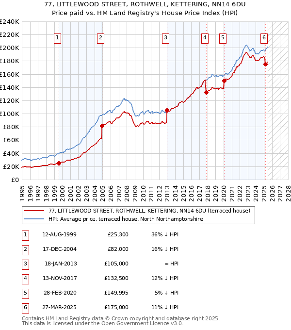 77, LITTLEWOOD STREET, ROTHWELL, KETTERING, NN14 6DU: Price paid vs HM Land Registry's House Price Index