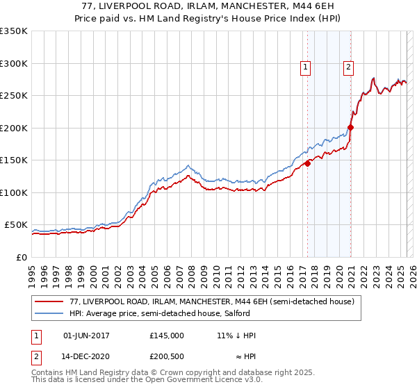 77, LIVERPOOL ROAD, IRLAM, MANCHESTER, M44 6EH: Price paid vs HM Land Registry's House Price Index