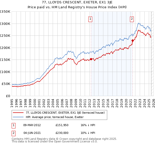 77, LLOYDS CRESCENT, EXETER, EX1 3JE: Price paid vs HM Land Registry's House Price Index
