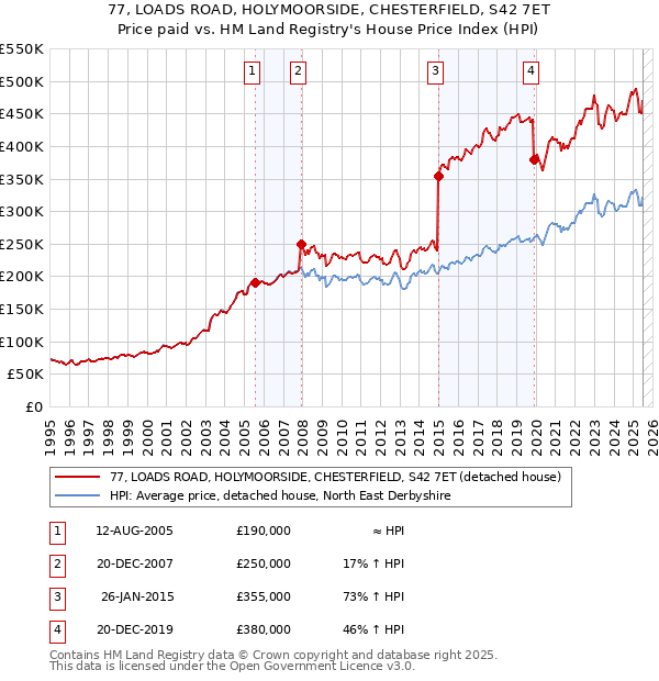 77, LOADS ROAD, HOLYMOORSIDE, CHESTERFIELD, S42 7ET: Price paid vs HM Land Registry's House Price Index