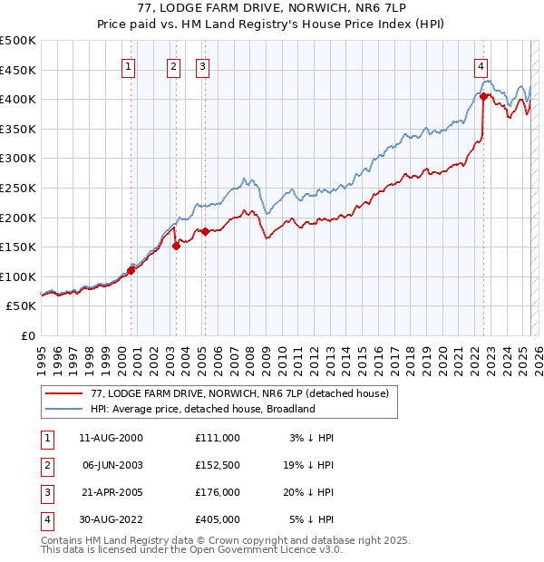 77, LODGE FARM DRIVE, NORWICH, NR6 7LP: Price paid vs HM Land Registry's House Price Index