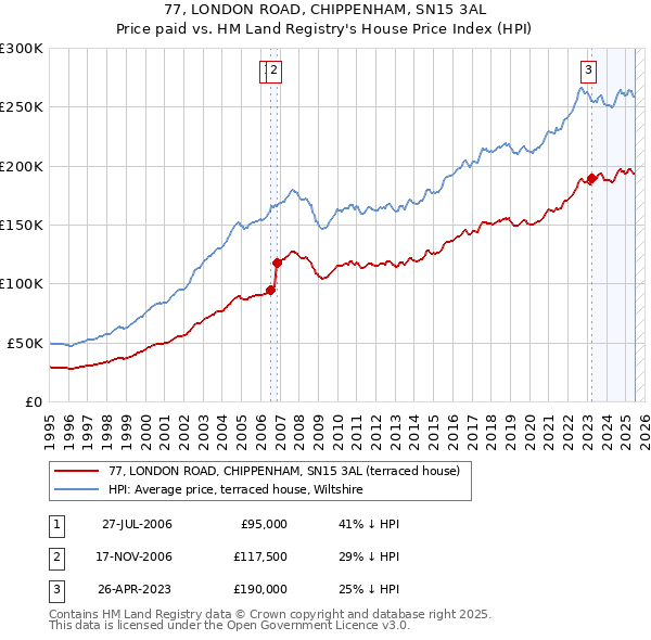 77, LONDON ROAD, CHIPPENHAM, SN15 3AL: Price paid vs HM Land Registry's House Price Index