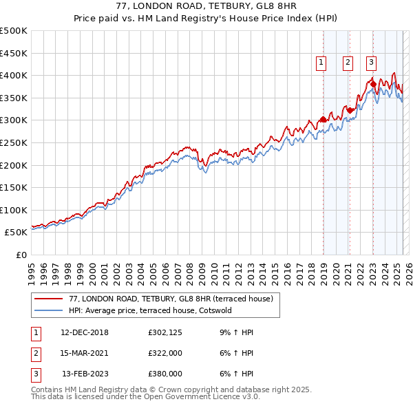 77, LONDON ROAD, TETBURY, GL8 8HR: Price paid vs HM Land Registry's House Price Index