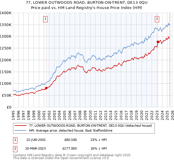 77, LOWER OUTWOODS ROAD, BURTON-ON-TRENT, DE13 0QU: Price paid vs HM Land Registry's House Price Index