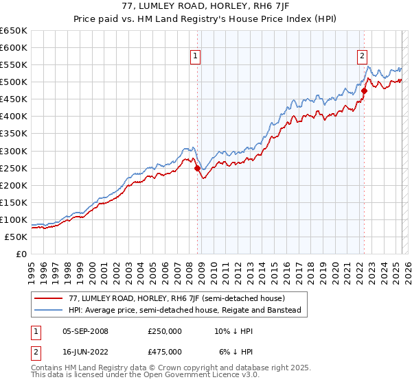 77, LUMLEY ROAD, HORLEY, RH6 7JF: Price paid vs HM Land Registry's House Price Index