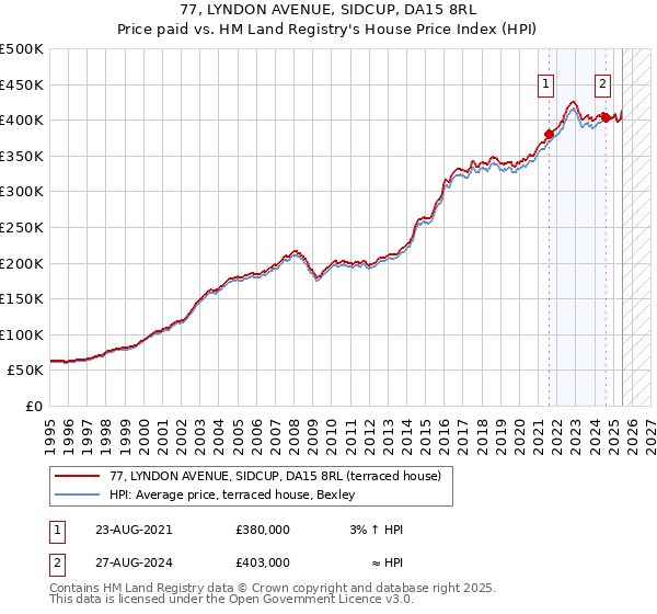 77, LYNDON AVENUE, SIDCUP, DA15 8RL: Price paid vs HM Land Registry's House Price Index
